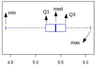create a box and whisker plot